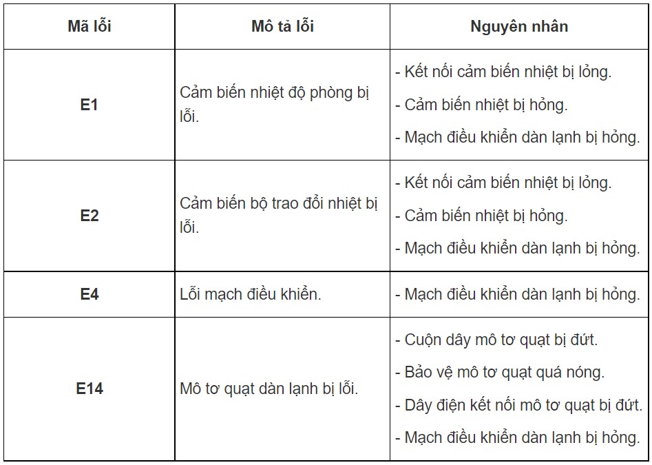 Mã lỗi trên máy lạnh AQUA | 2022