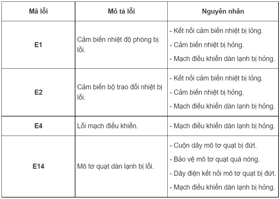 Mã lỗi trên máy lạnh AQUA | 2022